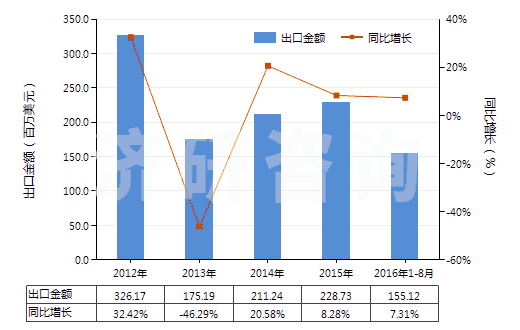 2012-2016年8月中國(guó)其他載體催化劑(HS38151900)出口總額及增速統(tǒng)計(jì)